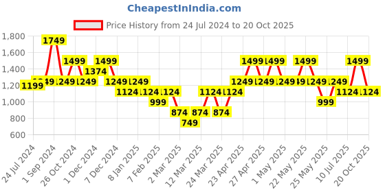 myntra.com ONLY Floral Printed Pencil Midi Skirts only Price History Graph from 24 Jul 2024 to 20 Oct 2025