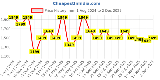 myntra.com ONLY Floral Printed Puff Sleeves A-Line Dress only Price History Graph from 1 Aug 2024 to 1 Dec 2025