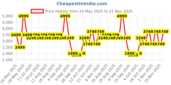myntra.com ONLY Floral Printed Shirt Collar Top With Trousers only Price History Graph from 24 May 2025 to 21 Nov 2025