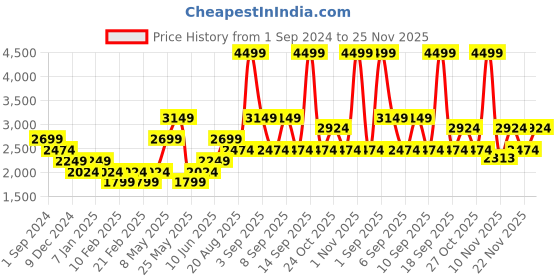 myntra.com ONLY Floral Printed Square Neck Puff Sleeves Cotton Basic Jumpsuit only Price History Graph from 1 Sep 2024 to 25 Nov 2025