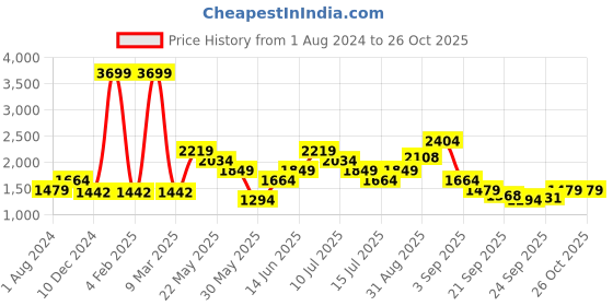 myntra.com ONLY Floral Printed V-Neck A-Line Midi Dress only Price History Graph from 1 Aug 2024 to 26 Oct 2025