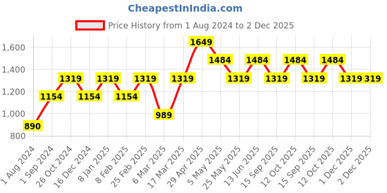 myntra.com ONLY Floral Printed V-Neck Flared Sleeves Wrap Dress only Price History Graph from 1 Aug 2024 to 1 Dec 2025