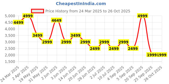myntra.com ONLY Floral Velvet Bodycon Midi Dress only Price History Graph from 24 Mar 2025 to 25 Oct 2025