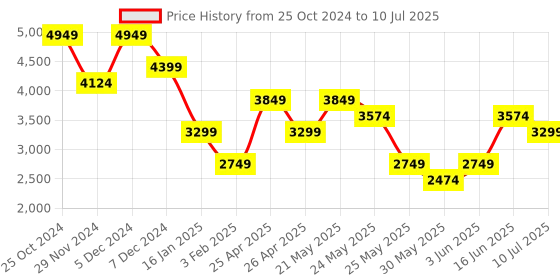 myntra.com ONLY Front Open Knee Length Overcoat only Price History Graph from 25 Oct 2024 to 10 Jul 2025