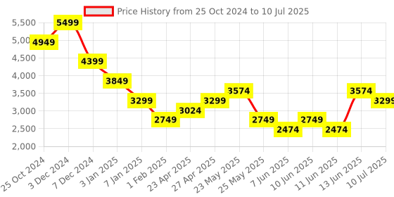 myntra.com ONLY Front Open Overcoats only Price History Graph from 25 Oct 2024 to 10 Jul 2025