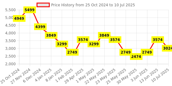 myntra.com ONLY Front-Open Overcoats only Price History Graph from 25 Oct 2024 to 10 Jul 2025