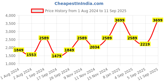 myntra.com ONLY Fur Self Design Hooded Front-Open Sherpa Coats only Price History Graph from 1 Aug 2024 to 11 Sep 2025