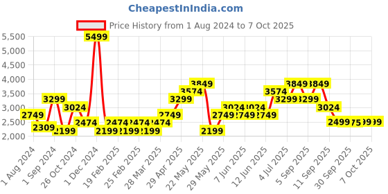 myntra.com ONLY Geometric Checked Puffer Jacket only Price History Graph from 1 Aug 2024 to 7 Oct 2025