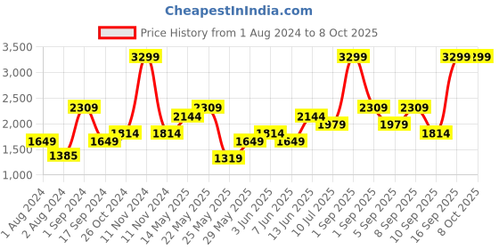 myntra.com ONLY Geometric Reversible Crop Tailored Jacket only Price History Graph from 1 Aug 2024 to 8 Oct 2025