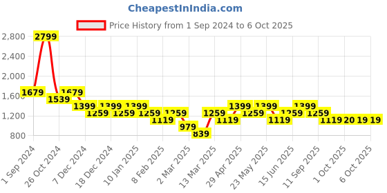myntra.com ONLY Graphic Printed A-Line Midi Skirt only Price History Graph from 1 Sep 2024 to 6 Oct 2025