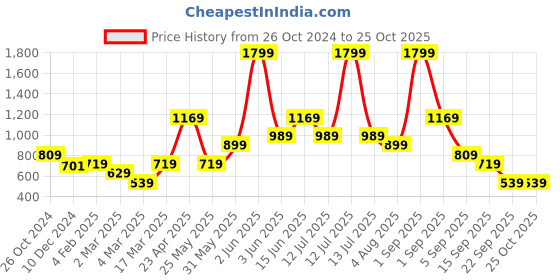 myntra.com ONLY Graphic Printed Cotton T-shirt only Price History Graph from 26 Oct 2024 to 25 Oct 2025