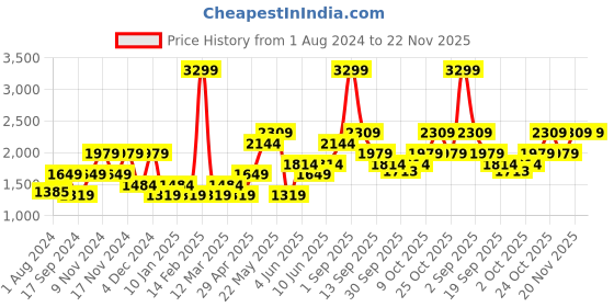myntra.com ONLY Graphic Printed Pullover Pure Cotton Sweatshirt only Price History Graph from 1 Aug 2024 to 22 Nov 2025