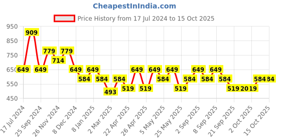 myntra.com ONLY Graphic Printed Raw Edge Knitted Cotton T-shirt only Price History Graph from 17 Jul 2024 to 15 Oct 2025