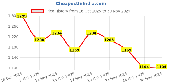 myntra.com ONLY Graphic Printed Round Neck Pure Cotton Regular Fit T-shirt only Price History Graph from 16 Oct 2025 to 29 Nov 2025