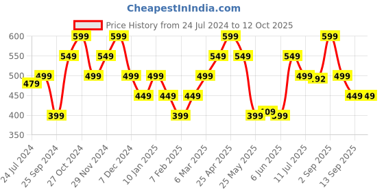 myntra.com ONLY Graphic Printed Round Neck Pure Cotton T-shirt only Price History Graph from 24 Jul 2024 to 4 Oct 2025