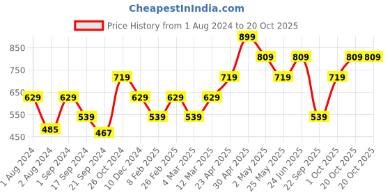myntra.com ONLY Graphic Printed Slim Fit Crop T-shirt only Price History Graph from 1 Aug 2024 to 20 Oct 2025