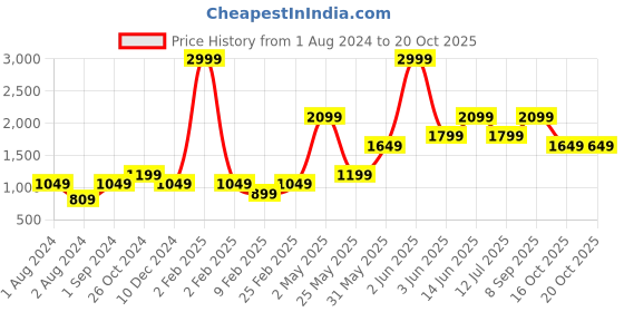 myntra.com ONLY Graphic Printed Slim Fit Cropped Cotton T-Shirt only Price History Graph from 1 Aug 2024 to 20 Oct 2025