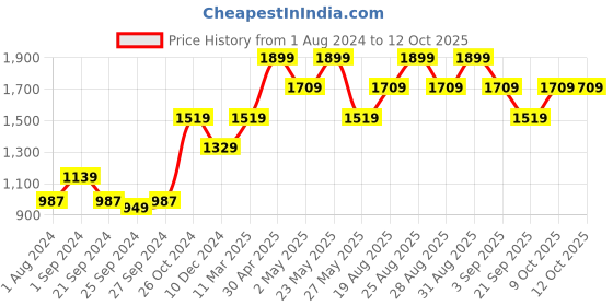 myntra.com ONLY Green & White Checked Off-Shoulder A-Line Dress only Price History Graph from 1 Aug 2024 to 12 Oct 2025