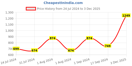 myntra.com ONLY Green Cinched Waist Crop Top only Price History Graph from 24 Jul 2024 to 3 Dec 2025