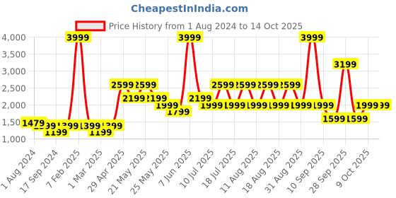 myntra.com ONLY Green Off-Shoulder Basic Jumpsuit only Price History Graph from 1 Aug 2024 to 14 Oct 2025