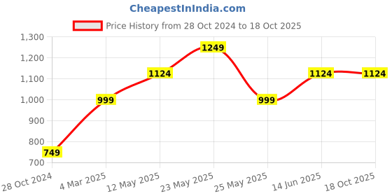 myntra.com ONLY Green Self Design Round Neck Top only Price History Graph from 28 Oct 2024 to 18 Oct 2025