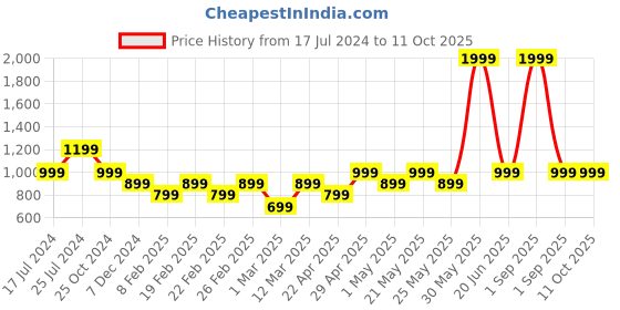 myntra.com ONLY Half Coverage Styled Back Bra With Moisture Wicking only Price History Graph from 17 Jul 2024 to 10 Oct 2025