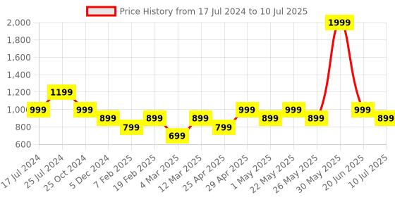 myntra.com ONLY Half Coverage T-strap Bra With Moisture Wicking only Price History Graph from 17 Jul 2024 to 10 Jul 2025