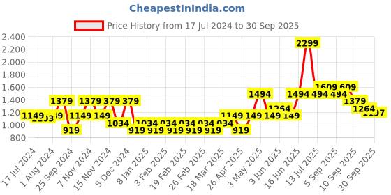 myntra.com ONLY High Neck Short Sleeves Pullover Sweatshirt only Price History Graph from 17 Jul 2024 to 30 Sep 2025