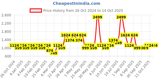 myntra.com ONLY High-Rise Asymmetric-Front Skorts only Price History Graph from 26 Oct 2024 to 14 Oct 2025