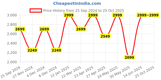 myntra.com ONLY High Rise Denim Skorts only Price History Graph from 25 Sep 2024 to 25 Oct 2025