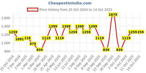 myntra.com ONLY High-Rise Plain Joggers only Price History Graph from 25 Oct 2024 to 14 Oct 2025