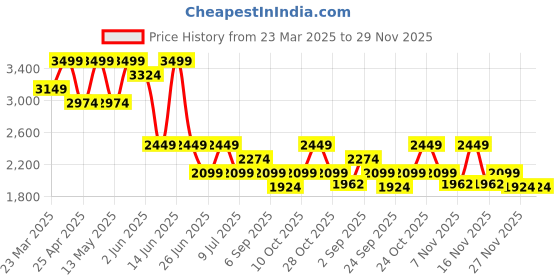 myntra.com ONLY High-Rise Pleated Mini Skorts only Price History Graph from 23 Mar 2025 to 29 Nov 2025