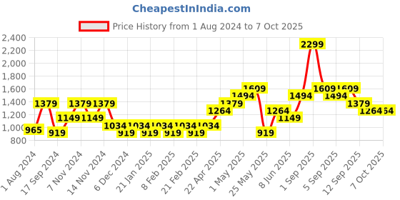 myntra.com ONLY Hooded Crop Front-Open Sweatshirt only Price History Graph from 1 Aug 2024 to 7 Oct 2025