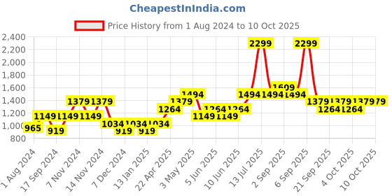 myntra.com ONLY Hooded Crop Front-Open Sweatshirt only Price History Graph from 1 Aug 2024 to 9 Oct 2025
