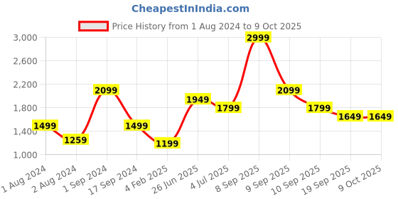 myntra.com ONLY Hooded Crop Front-Open Sweatshirt only Price History Graph from 1 Aug 2024 to 9 Oct 2025