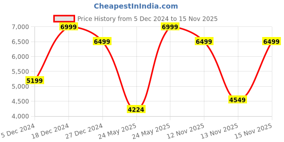 myntra.com ONLY Hooded Parka Coats only Price History Graph from 5 Dec 2024 to 15 Nov 2025