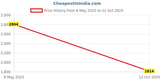 myntra.com ONLY Jumpsuit only Price History Graph from 8 May 2025 to 12 Oct 2025