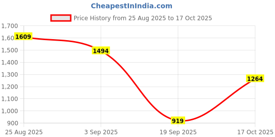 myntra.com ONLY Lime Yellow & White Printed Top with Belt only Price History Graph from 25 Aug 2025 to 17 Oct 2025