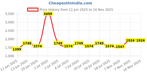 myntra.com ONLY Long Sleeved Satin Shirt Dress only Price History Graph from 11 Jun 2025 to 9 Nov 2025