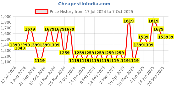 myntra.com ONLY Long Sleeves Pullover only Price History Graph from 17 Jul 2024 to 6 Oct 2025