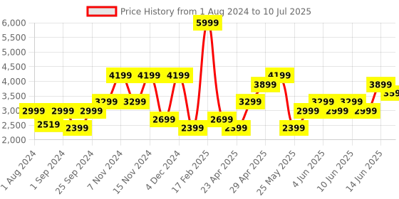 myntra.com ONLY Longline Open Front Jacket only Price History Graph from 1 Aug 2024 to 10 Jul 2025