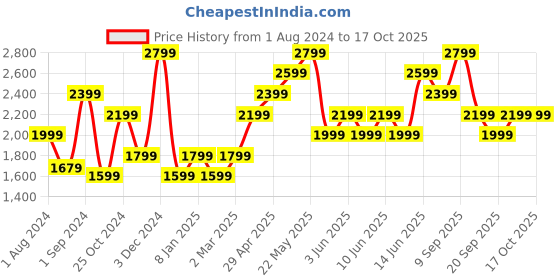 myntra.com ONLY Longline Tailored Jacket only Price History Graph from 1 Aug 2024 to 16 Oct 2025