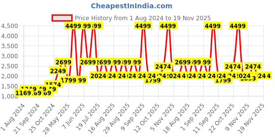 myntra.com ONLY Maroon Solid Off-Shoulder Party Jumpsuit only Price History Graph from 1 Aug 2024 to 19 Nov 2025