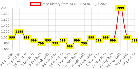 myntra.com ONLY Medium Coverage Racerback Removable Padding Bra With Moisture Wicking only Price History Graph from 24 Jul 2024 to 10 Jul 2025