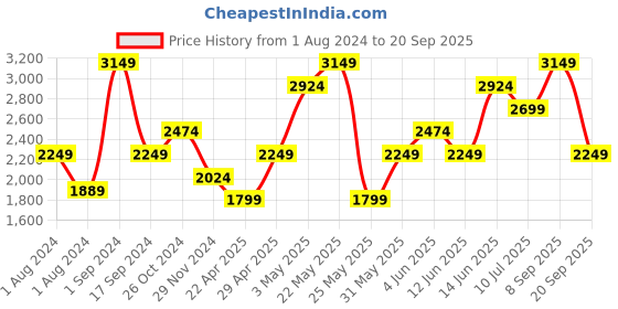 myntra.com ONLY Mock Collar Bomber Jacket only Price History Graph from 1 Aug 2024 to 20 Sep 2025