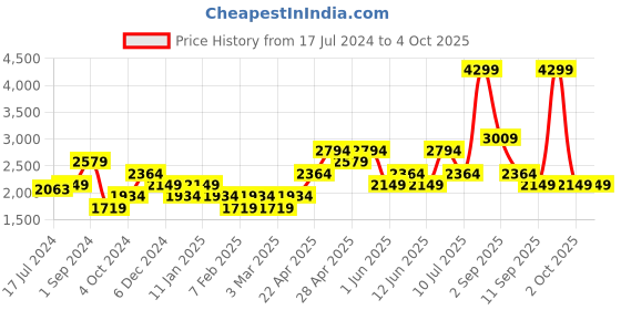 myntra.com ONLY Notched Lapel Collar Tailored-Fit Double-Breasted Blazer only Price History Graph from 17 Jul 2024 to 4 Oct 2025