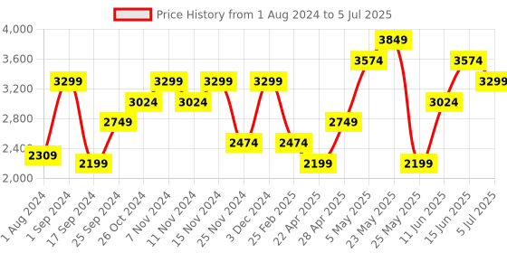 myntra.com ONLY Notched Lapel Hip- Length Front-Open Overcoat only Price History Graph from 1 Aug 2024 to 5 Jul 2025