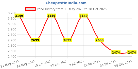 myntra.com ONLY Off-Shoulder A-Line Dress only Price History Graph from 11 May 2025 to 27 Oct 2025