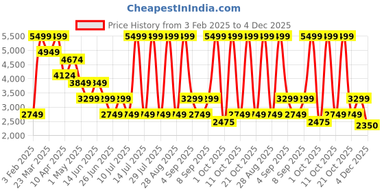 myntra.com ONLY Off-Shoulder Basic Jumpsuit only Price History Graph from 3 Feb 2025 to 4 Dec 2025