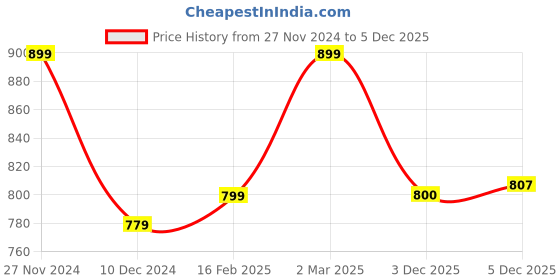 myntra.com ONLY Off-Shoulder Cotton Cropped Bardot Top only Price History Graph from 27 Nov 2024 to 3 Dec 2025